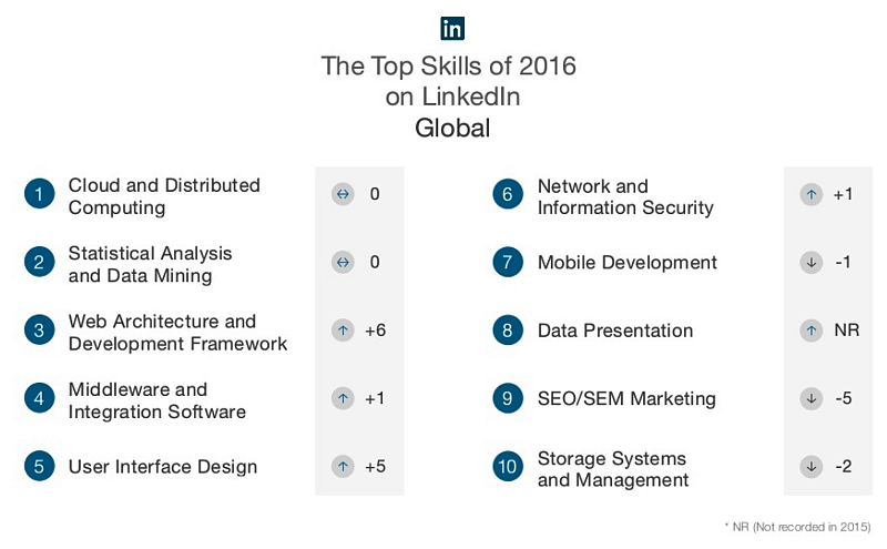 LinkedIn's 10 of 2016 - What This List Means for You - The Essay Expert